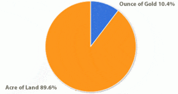 LandThink Pulse: Gold Lacks Luster Compared to Land LandThink Pulse: Gold Lacks Luster Compared to Land