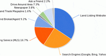 LandThink Pulse: Land Listing Websites a Top Resource for Buyers LandThink Pulse: Land Listing Websites a Top Resource for Buyers