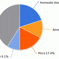LandThink Pulse: When Buying Land in a Community, Location is Everything