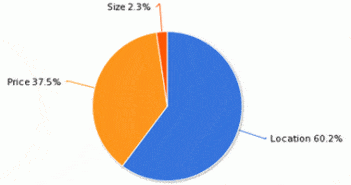 LandThink Pulse: The Number One Rule in Real Estate Motivates Land Buyers the Most LandThink Pulse: The Number One Rule in Real Estate Motivates Land Buyers the Most