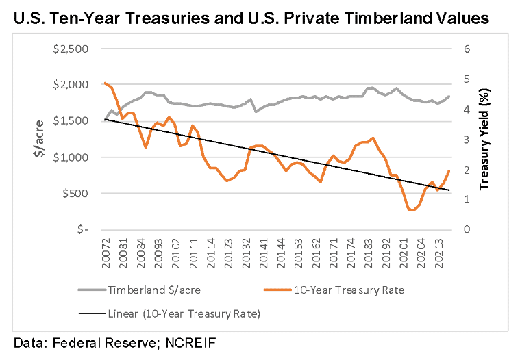 U.S. 10-Year Treasuries and U.S. Private Timberland Values