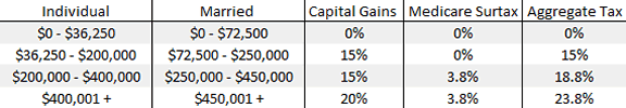 2013 Tax Tabel