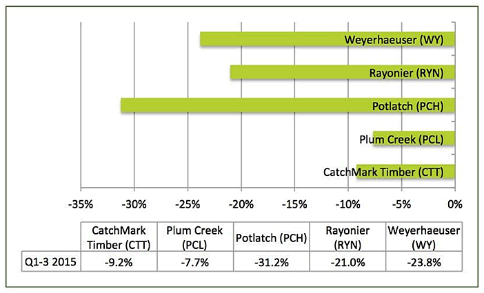 2015 Public Timber REIT Share Price Performance Thru Q3