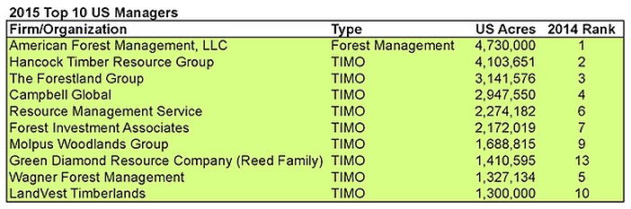 2015 Top Timberland Managers in U.S.