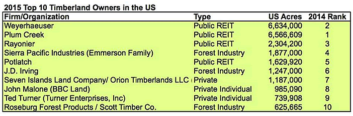 2015 Top Timberland Owners in U.S.