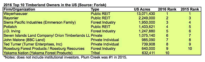 2016 Top 10 Timberland Owners in the US