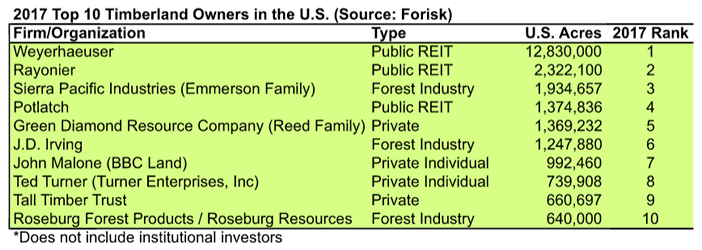 2017 Top 10 Timberland Owners in the U.S.