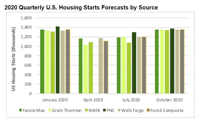 2020 Quarterly U.S. Housing Starts Forecasts by Source