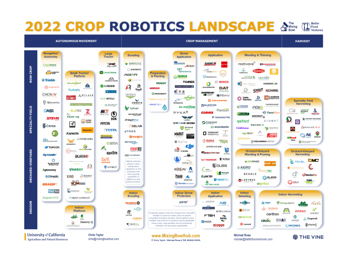 2022 Crop Robotics Landscape