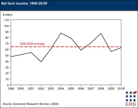 Net Farm Income