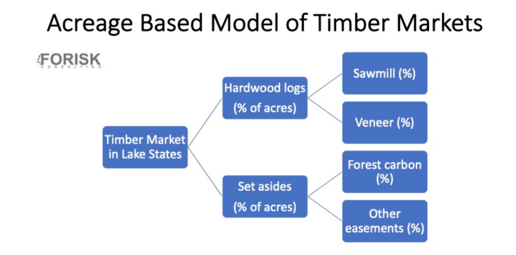 Acreage Based Model of Timber Markets