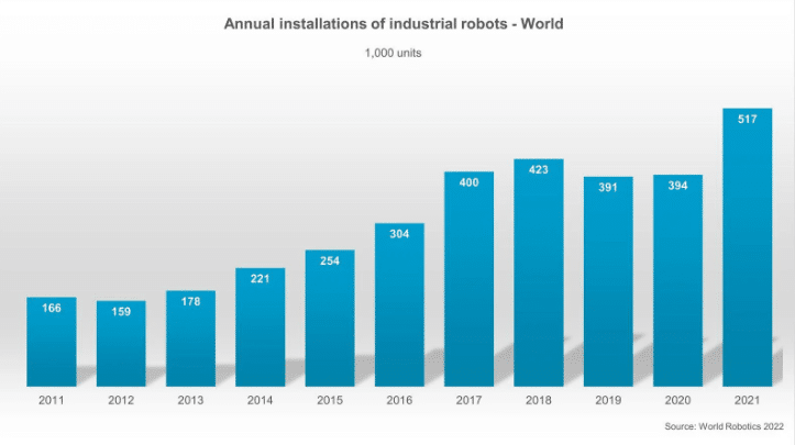 Annual Installations of Industrial Robots 2011-2021