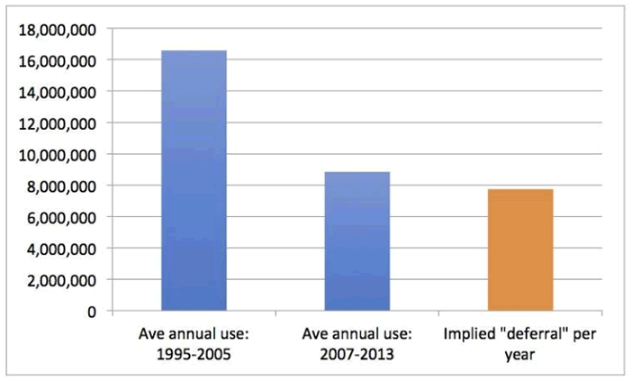 Figure 2. Annual Pine Grade Use and Implied Harvest Deferral, Mississippi (tons)