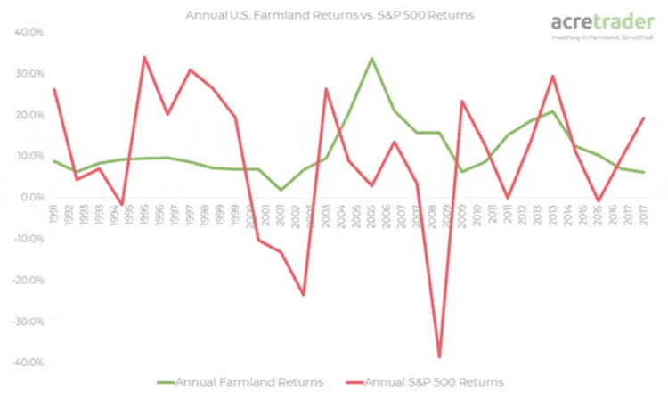 Annual U.S. Farmland Returns vs. S&P 500 Returns