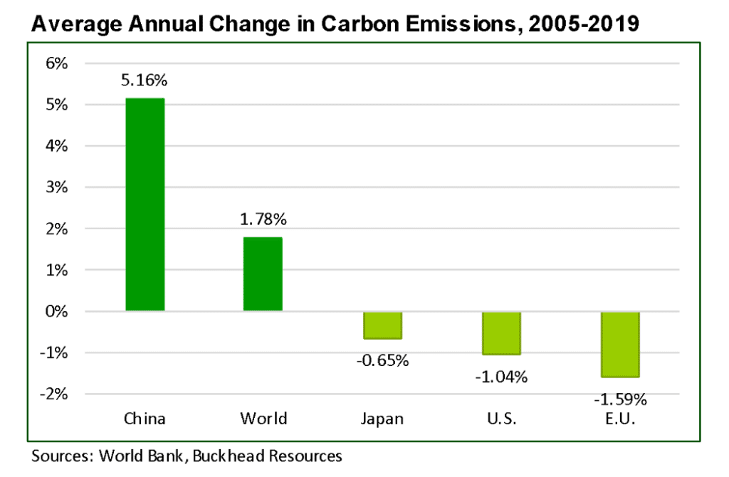 Average Annual Change in Carbon Emissions, 2005-2019