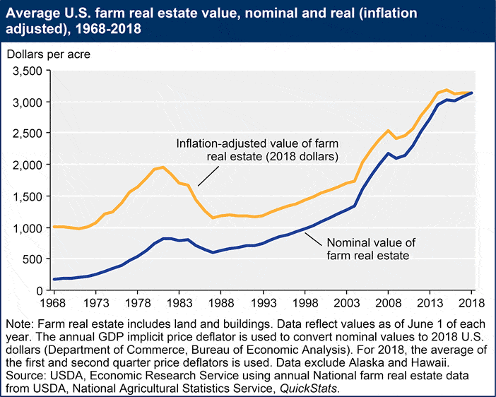 Average U.S. Farm Real Estate Value (inflation adjusted), 1968-2018
