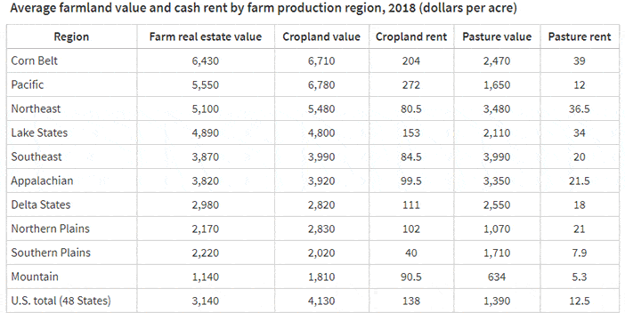 Average Farmland Value and Cash Rent by Farm Production Region, 2018