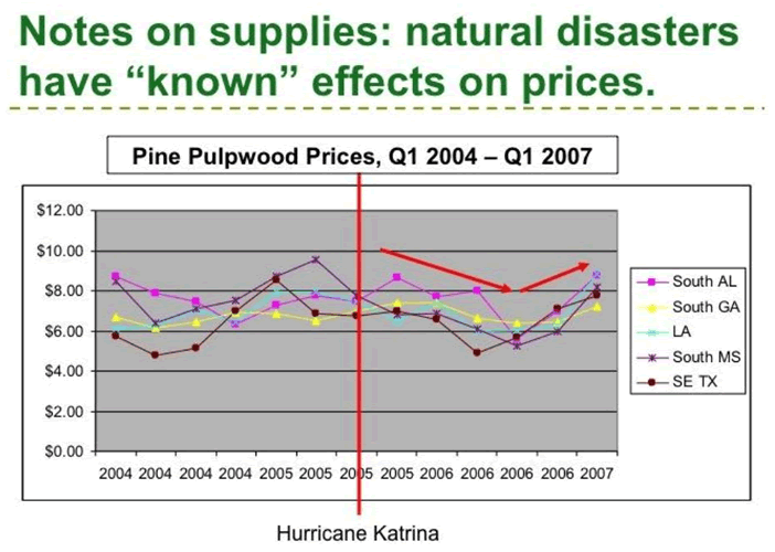 Natural Disasters Have "Known" Effects on Prices