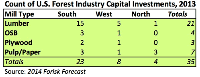 Count of U.S. Forest Industry Capital Investments, 2013