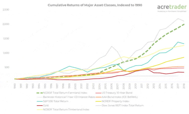 Cumulative Returns of Major Asset Classes, Indexed to 1990