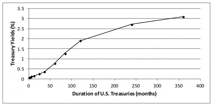 Duration of U.S. Treasuries (March 2013)