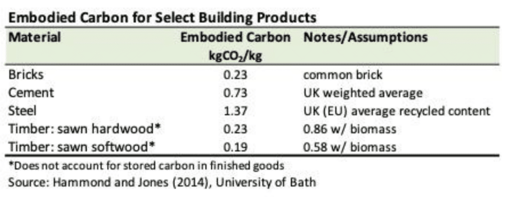 Embodied Carbon for Select Building Products