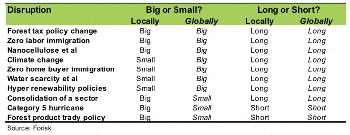 Figure B. Ranking Ten Select Potential Disruptions