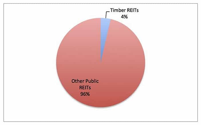 Figure 2. Timber REIT Market Capitalization within Total REIT Sector