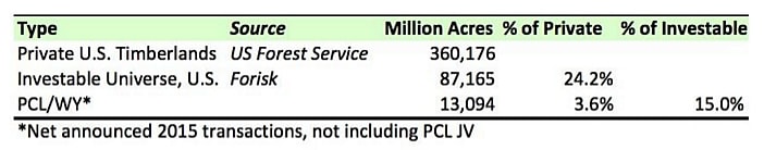 Figure 3. U.S. Timberlands: Private, Investable and the PCL/WY Merger
