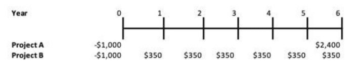 Cash Flows Differ in Timing