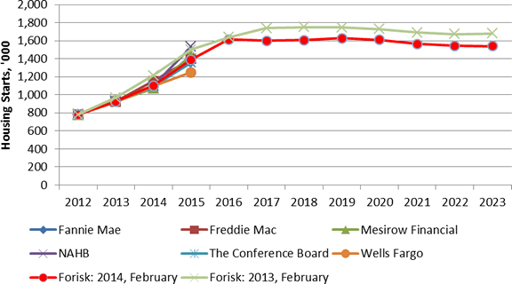 Forisk Forecast U.S. Housing Starts Outlook, Base Case