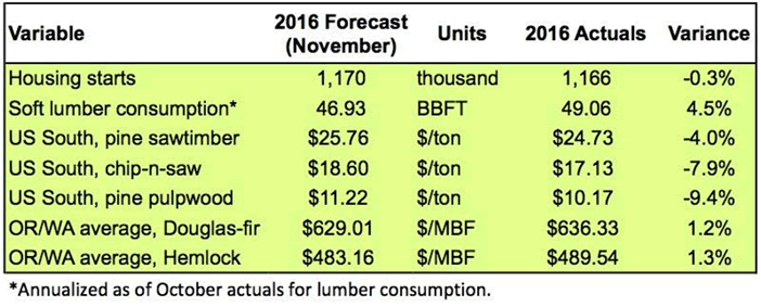 Forisk Scorecard: Forecast versus 2016 Actuals