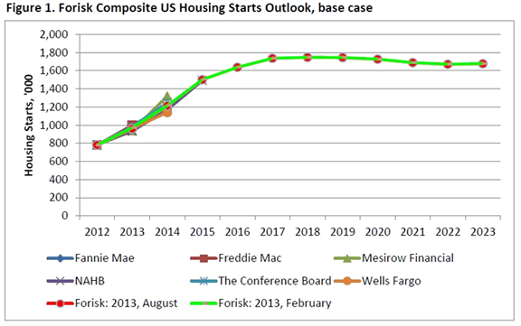 Forisk’s Housing Starts Outlook