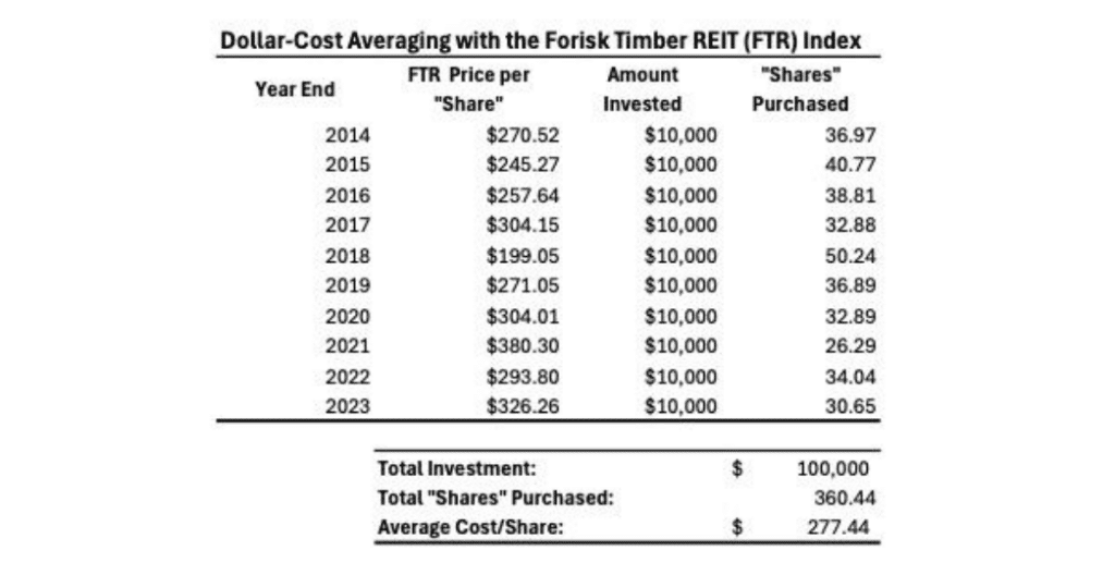 Dollar-Cost Averaging with the Forisk Timber REIT Index