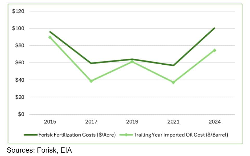 Forisk: Fertilization Costs