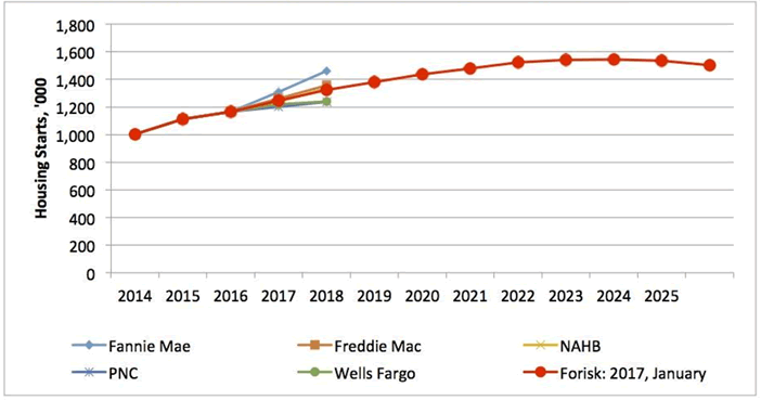 Forisk Research Quarterly (FRQ) Q1 2017 U.S. Housing Starts Outlook, Base Case