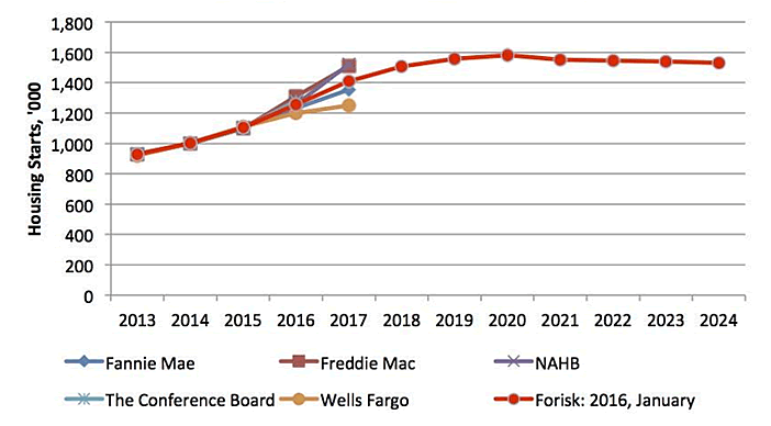 Forisk Research Quarterly (FRQ) Q1 2016 U.S. Housing Starts Outlook, Base Case