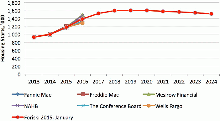 forisk-research-q1-2015-us-housing-starts-outlook-base-case