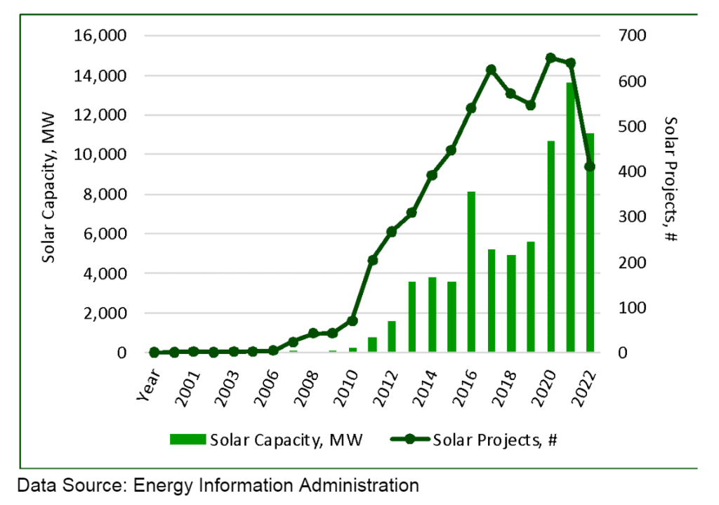 Solar Projects and Nameplate Capacity in the U.S.