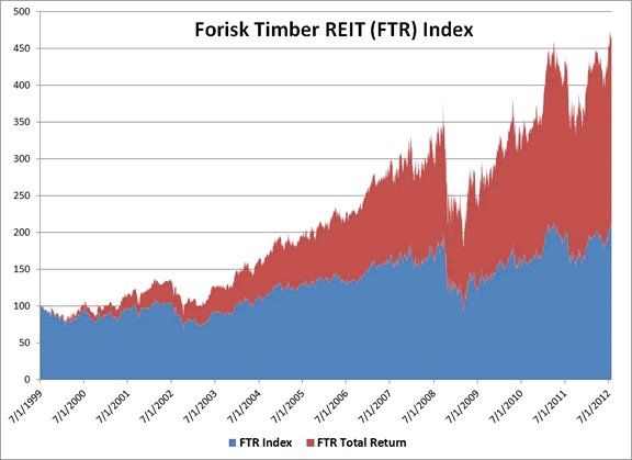 Forisk Timber REIT (FTR) Index