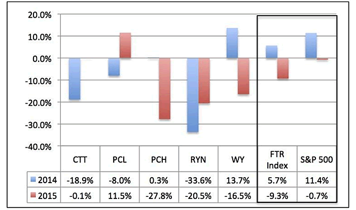 Forisk: Timber REIT Share Returns Relative to FTR Index and S&P 500, 2014 & 2015