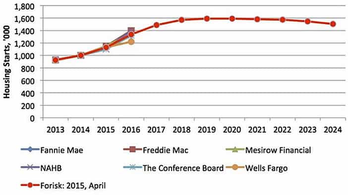frq-q2-2015-us-housing-starts-outlook