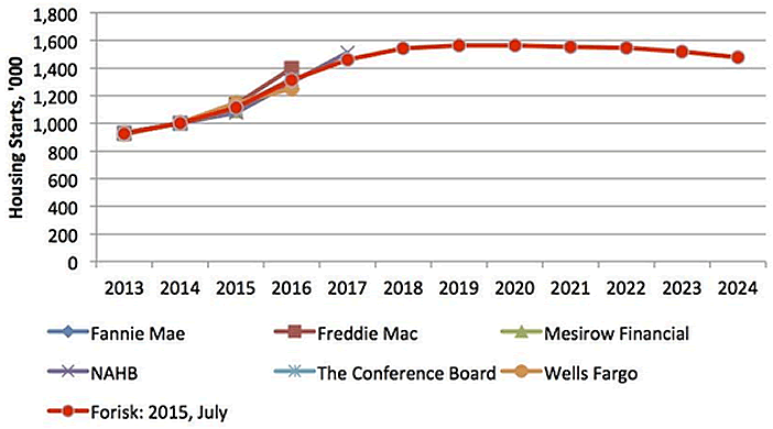 Forisk Research Quarterly (FRQ) Q3 2015 US Housing Starts Outlook, Base Case