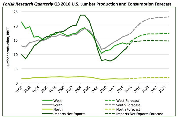Forisk Research Quarterly Q3 2016 U.S. Lumber Production and Consumption Forecast