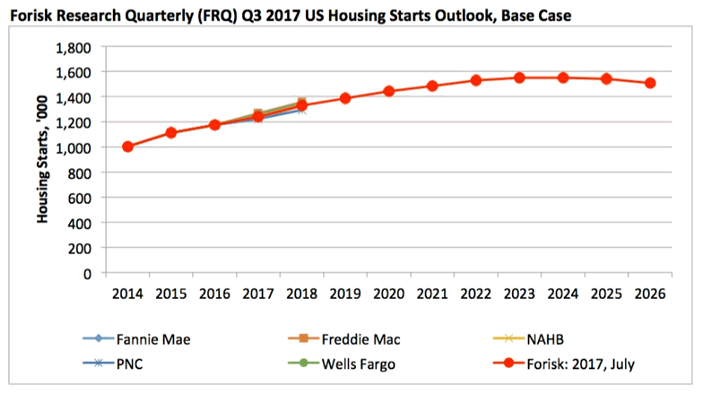 Forisk Research Quarterly (FRQ) Q3 2017 US Housing Starts Outlook, Base Case