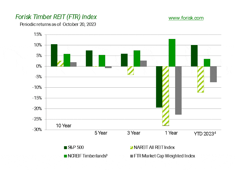 Forisk Timber REIT Index