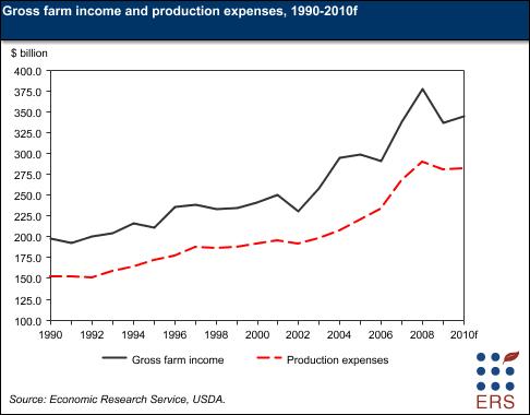 Gross farm income and production expenses