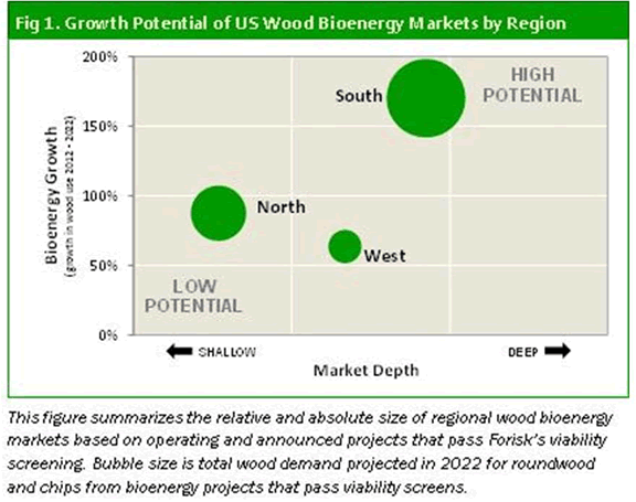 Growth Potential of US Wood Bioenergy Markets by Region