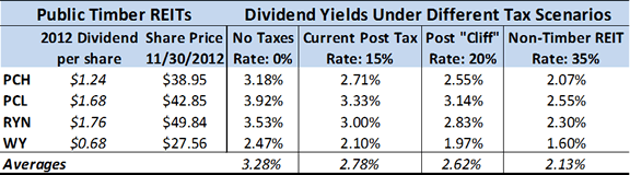 Table 1 - How Would Falling Off the “Dividend Tax” Cliff Affect Timber REIT Investors?