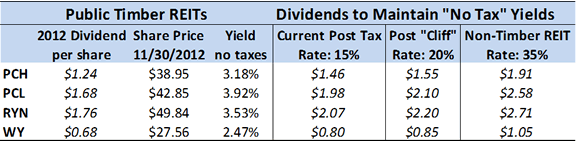Table 2 - How Would Falling Off the “Dividend Tax” Cliff Affect Timber REIT Investors?